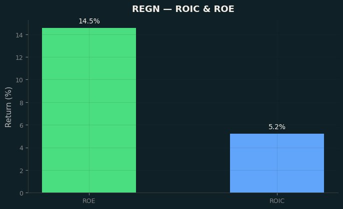 ROIC & ROE