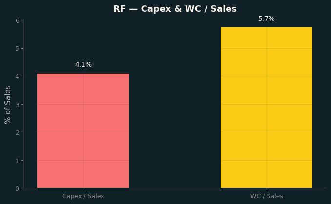 Capex & WC / Sales
