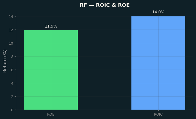 ROIC & ROE