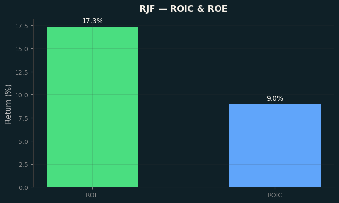 ROIC & ROE