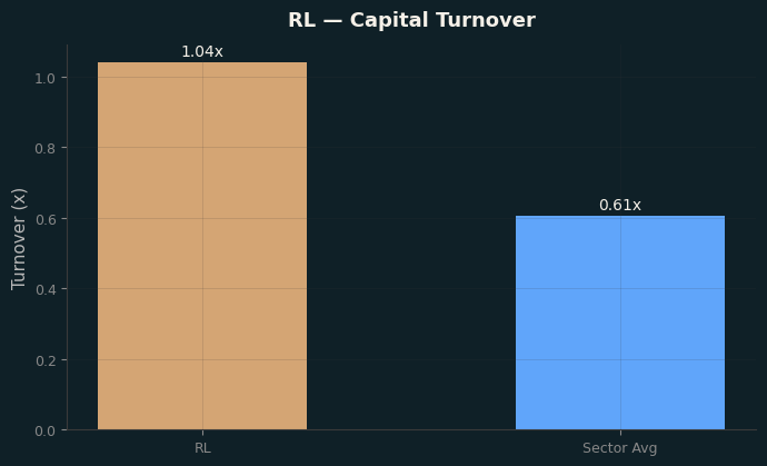 Capital Turnover
