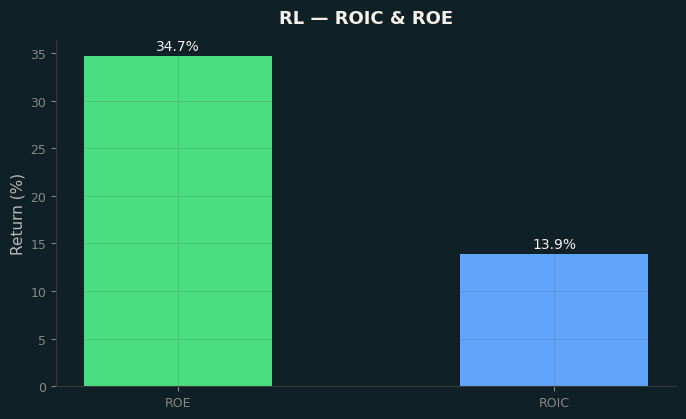 ROIC & ROE