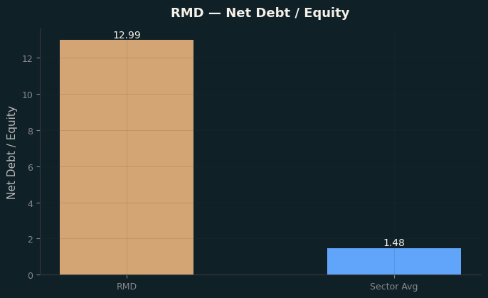 Net Debt / Equity