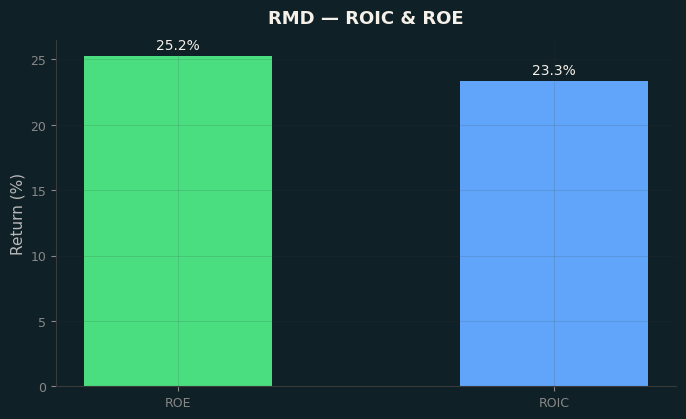 ROIC & ROE