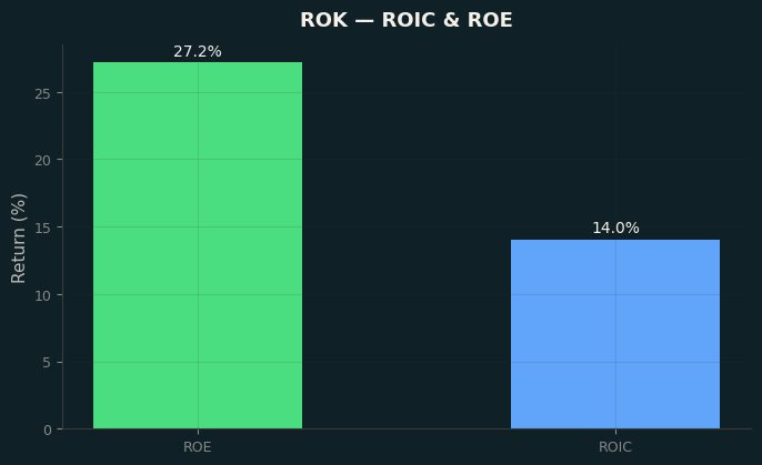 ROIC & ROE