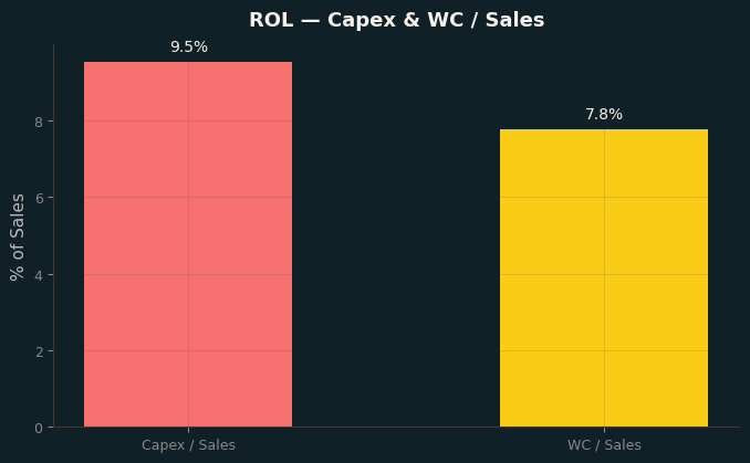 Capex & WC / Sales