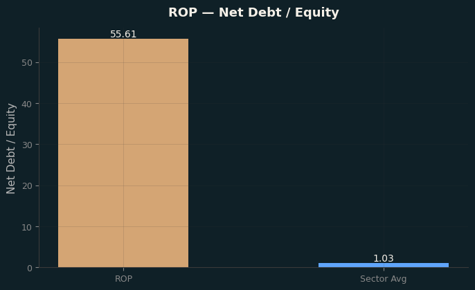 Net Debt / Equity
