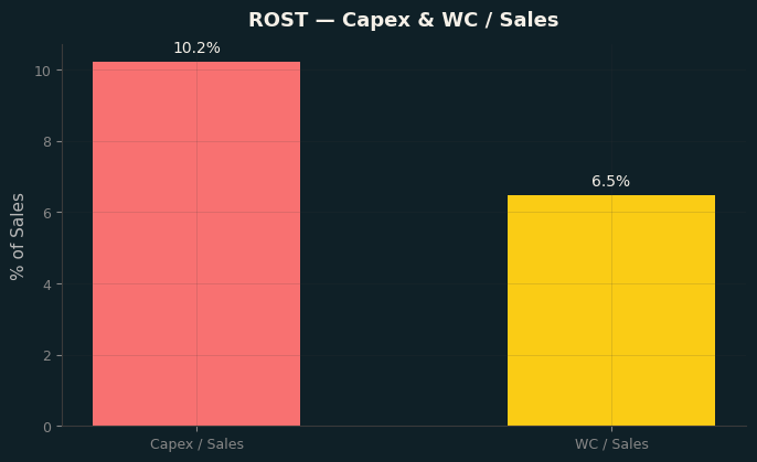 Capex & WC / Sales