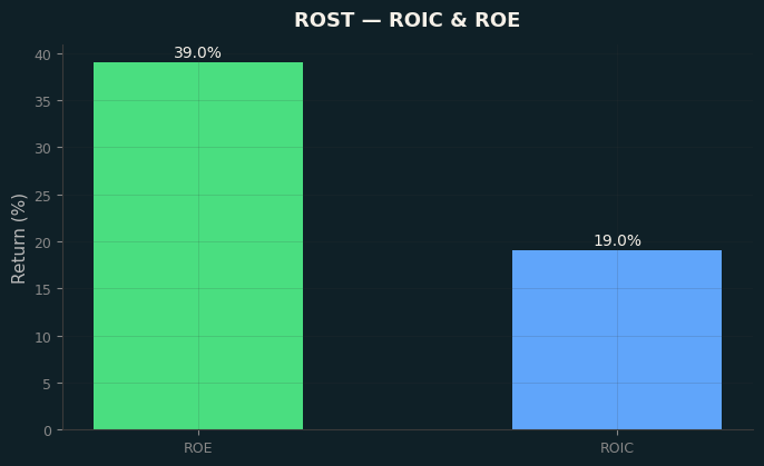 ROIC & ROE