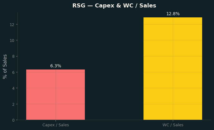 Capex & WC / Sales