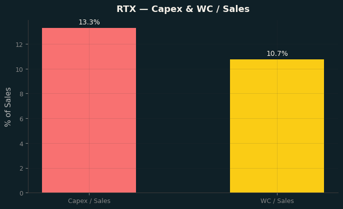 Capex & WC / Sales