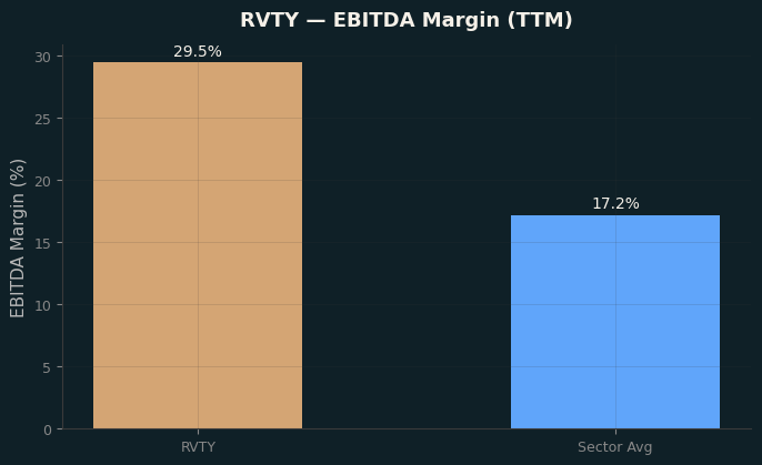 EBITDA Margin