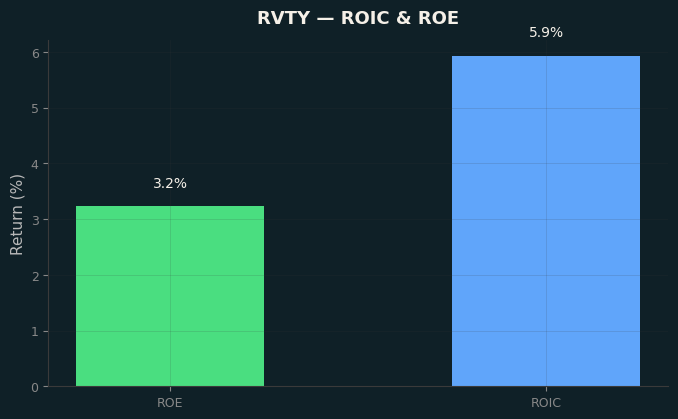 ROIC & ROE