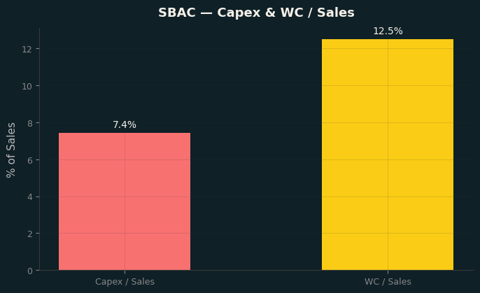 Capex & WC / Sales