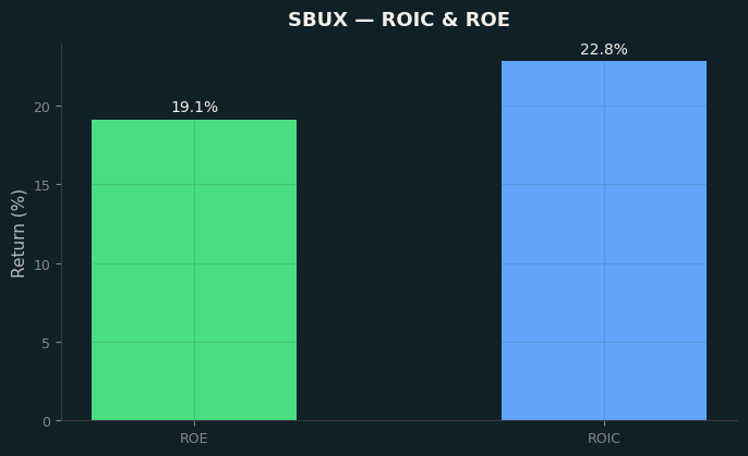 ROIC & ROE