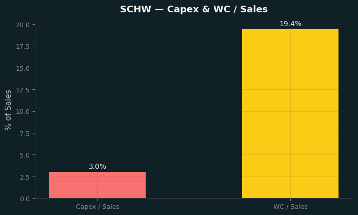 Capex & WC / Sales