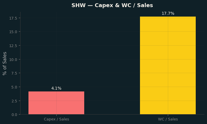 Capex & WC / Sales