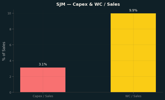 Capex & WC / Sales