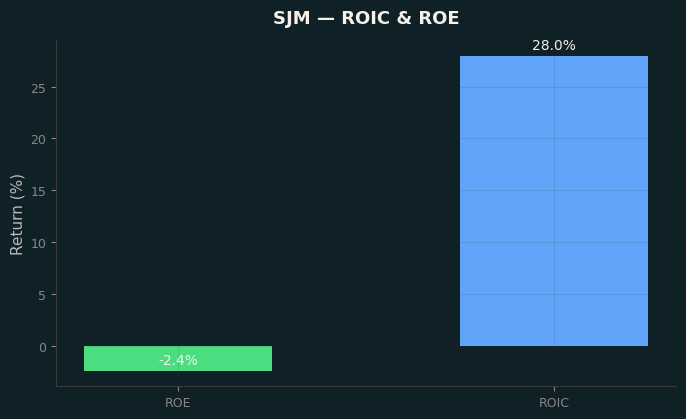 ROIC & ROE