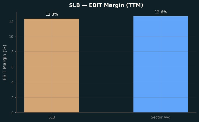 EBIT Margin