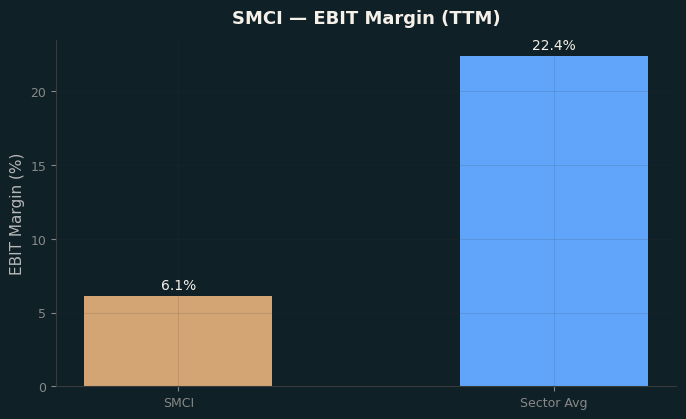 EBIT Margin