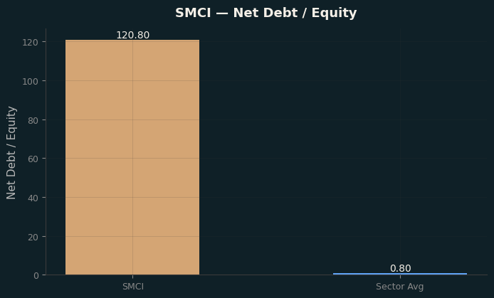 Net Debt / Equity