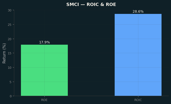ROIC & ROE