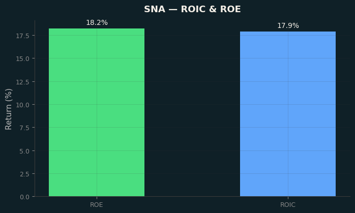 ROIC & ROE