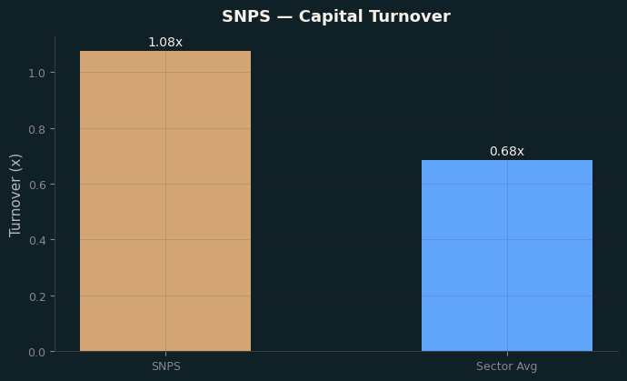 Capital Turnover