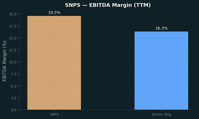 EBITDA Margin