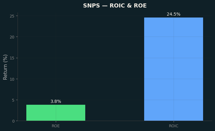ROIC & ROE
