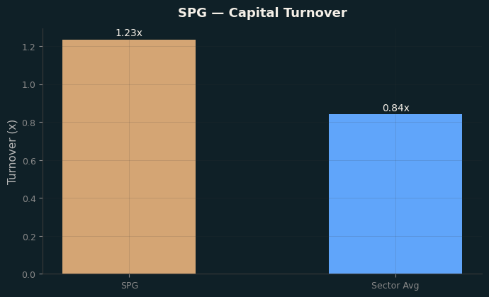Capital Turnover