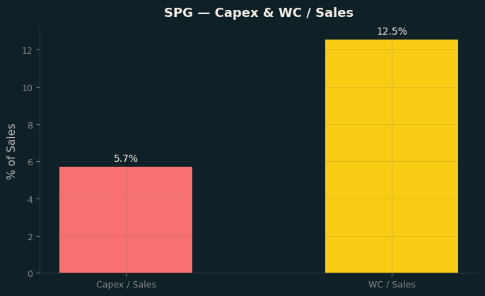 Capex & WC / Sales