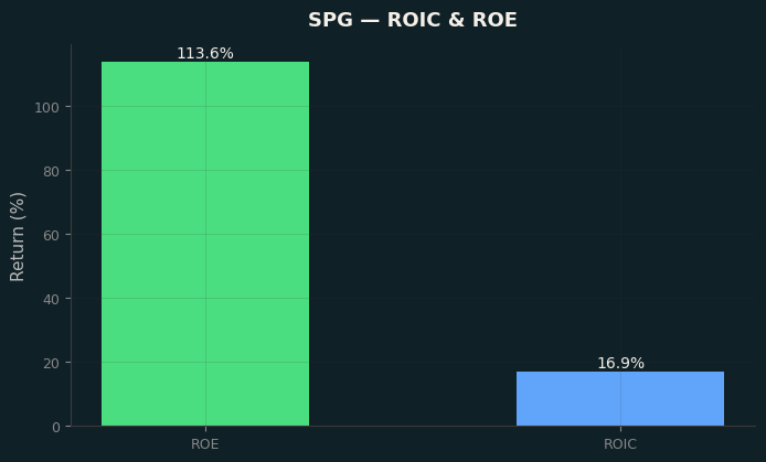 ROIC & ROE