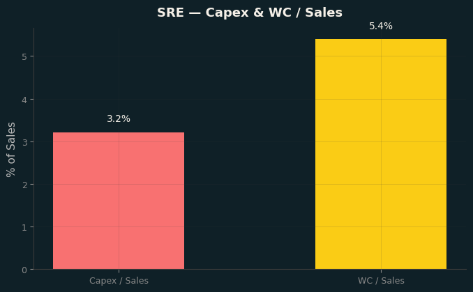 Capex & WC / Sales