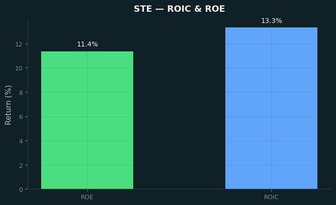 ROIC & ROE