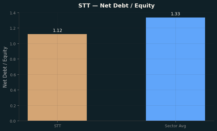 Net Debt / Equity