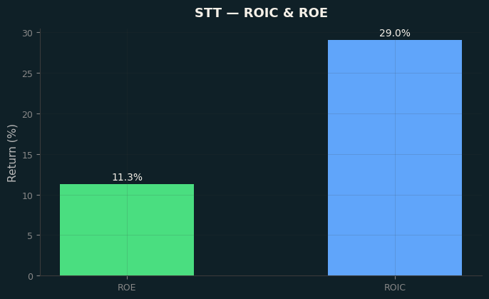 ROIC & ROE