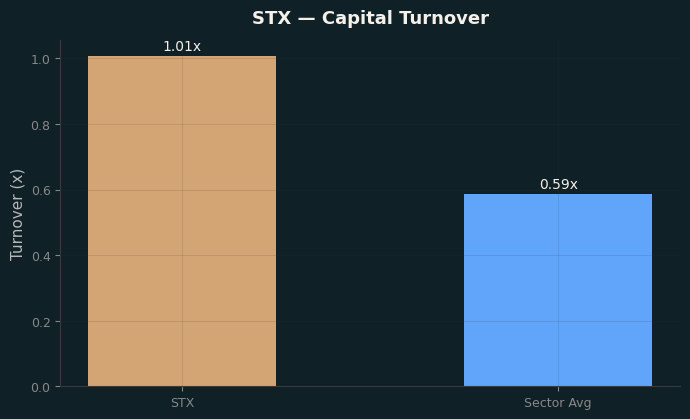 Capital Turnover