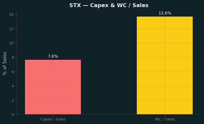 Capex & WC / Sales