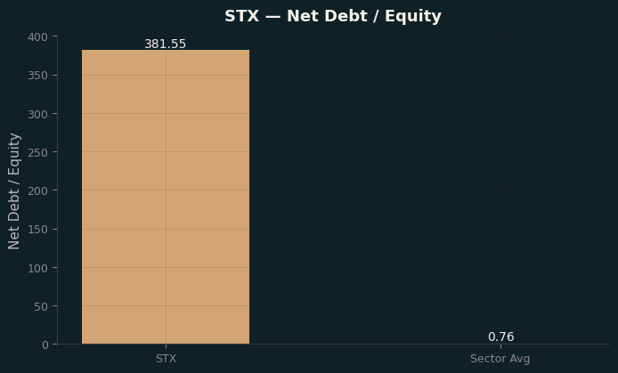 Net Debt / Equity