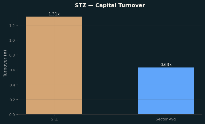 Capital Turnover