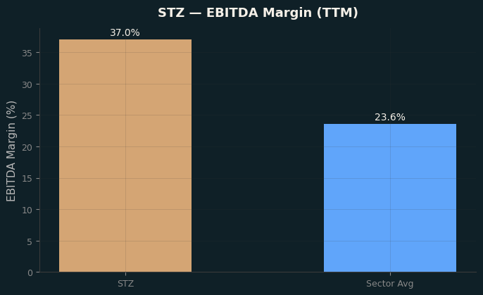 EBITDA Margin