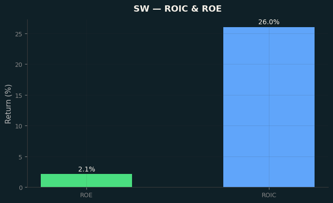 ROIC & ROE