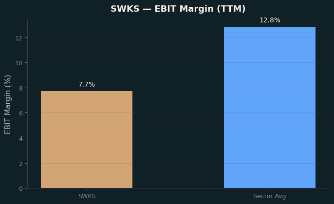 EBIT Margin