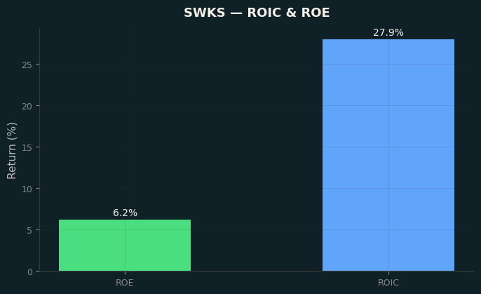 ROIC & ROE