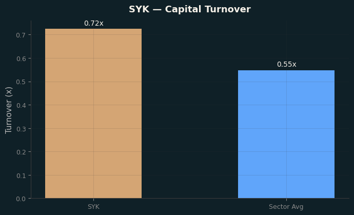 Capital Turnover