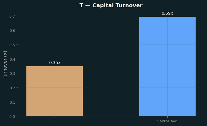 Capital Turnover