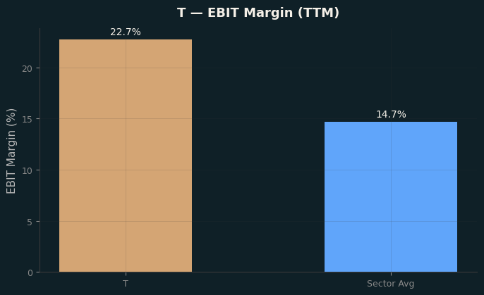 EBIT Margin