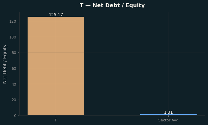 Net Debt / Equity